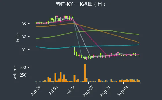 6514 芮特-KY K線圖（日）