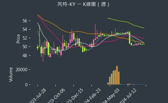 6514 芮特-KY K線圖（週）