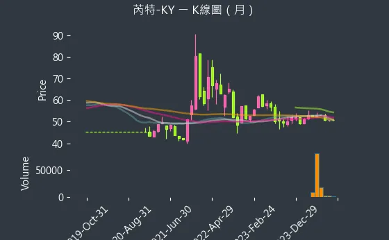 6514 芮特-KY K線圖（月）