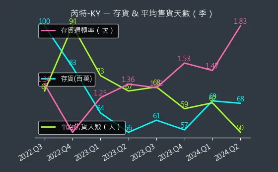 6514 芮特-KY 存貨與平均售貨天數