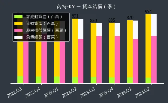 6514 芮特-KY 資本結構