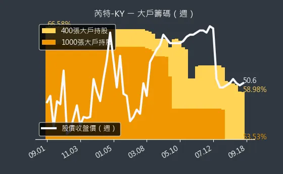 6514 芮特-KY 大戶籌碼