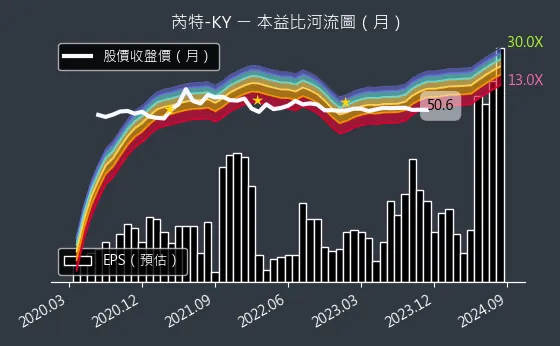 6514 芮特-KY 本益比河流圖