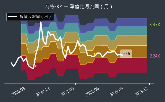 6514 芮特-KY 淨值比河流圖