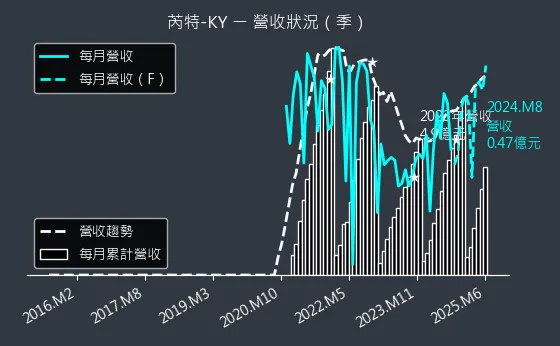 6514 芮特-KY 營收狀況