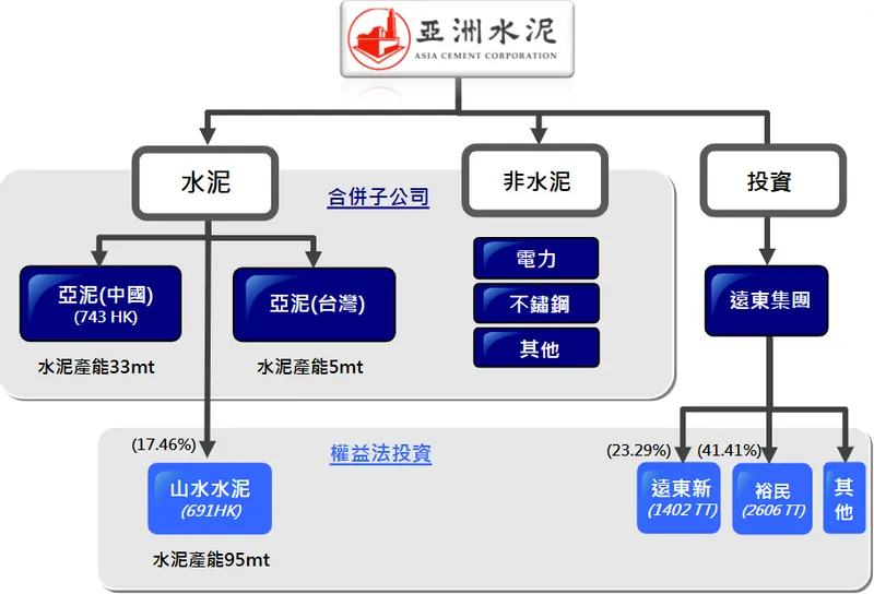 亞泥集團組織與投資架構