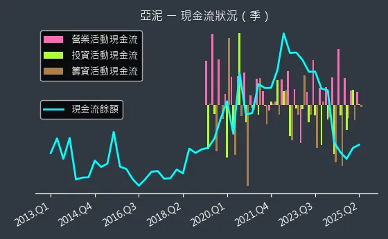 1102 亞泥 現金流狀況