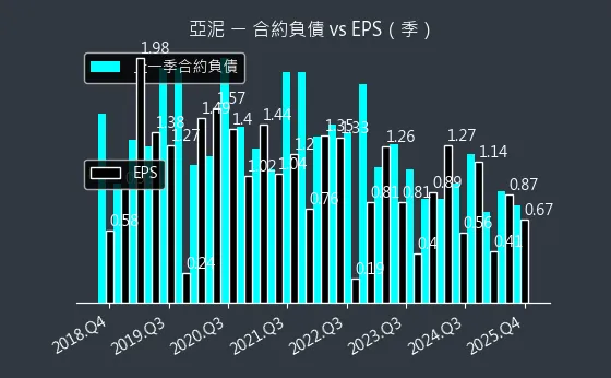 1102 亞泥 合約負債與 EPS