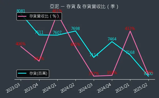 1102 亞泥 存貨與存貨營收比