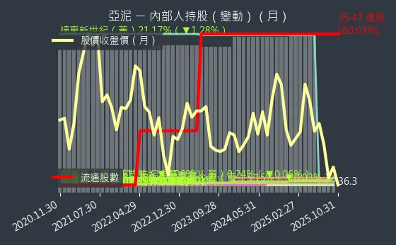 1102 亞泥 內部人持股變動