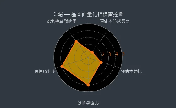 1102 亞泥 量化綜合評分