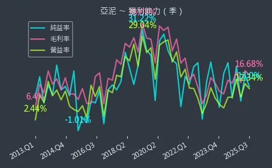1102 亞泥 獲利能力
