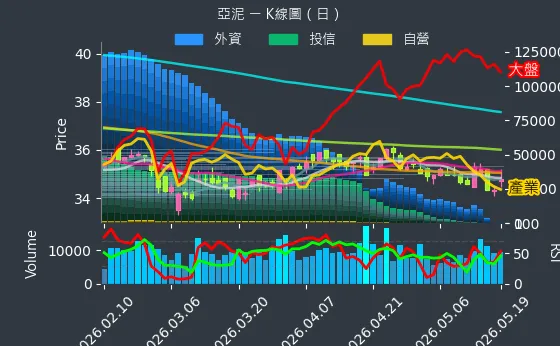 1102 亞泥 日線圖