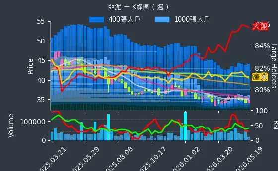 1102 亞泥 週線圖