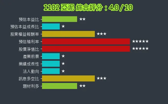 1102 亞泥 綜合評分