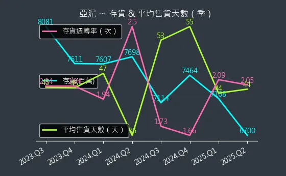 1102 亞泥 存貨與平均售貨天數