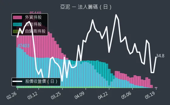1102 亞泥 三大法人買賣超