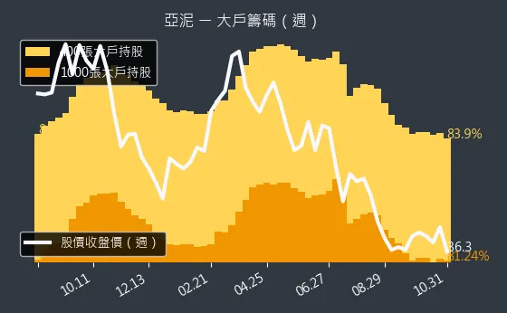1102 亞泥 大戶持股變動、集保戶變化