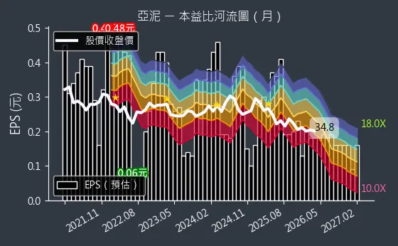 1102 亞泥 本益比河流圖