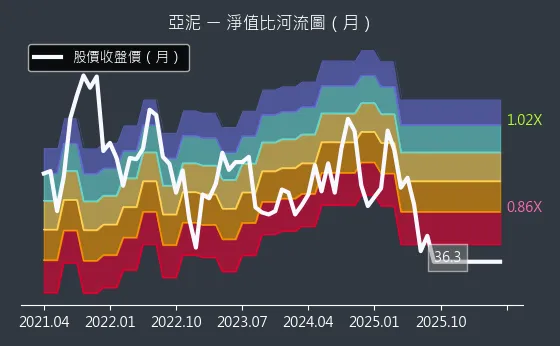 1102 亞泥 淨值比河流圖