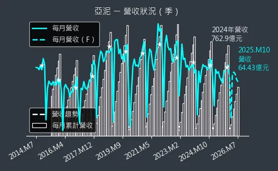 1102 亞泥 營收趨勢圖