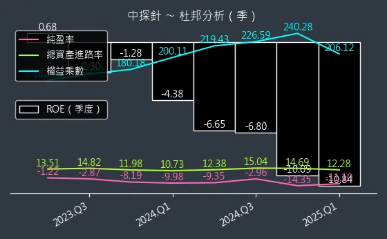 6217 中探針 杜邦分析