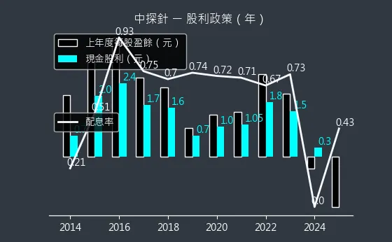 6217 中探針 股利政策