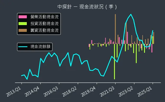 6217 中探針 現金流狀況