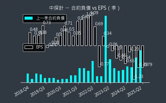 6217 中探針 合約負債