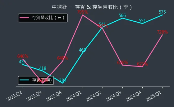 6217 中探針 存貨與存貨營收比