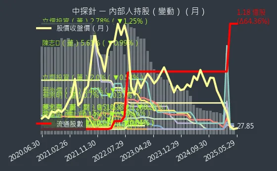 6217 中探針 內部人持股（月）