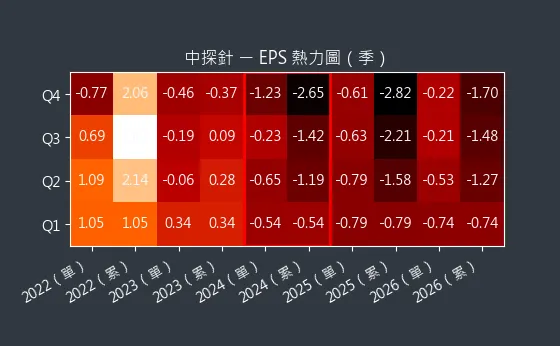 6217 中探針 EPS 熱力圖