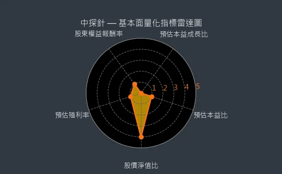 6217 中探針 基本面量化指標雷達圖