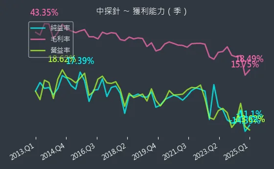 6217 中探針 獲利能力