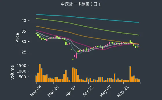6217 中探針 K線圖（日）