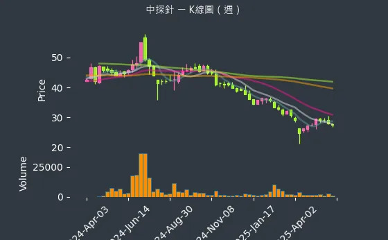 6217 中探針 K線圖（週）