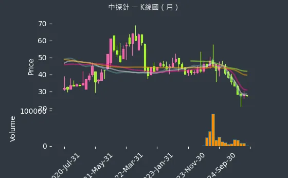 6217 中探針 K線圖（月）
