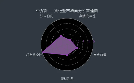6217 中探針 質化暨市場面分析雷達圖