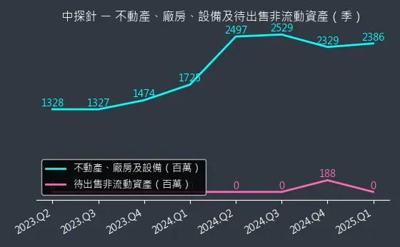 6217 中探針 不動產、廠房、設備及待出售非流動資產變化圖