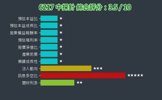 6217 中探針 綜合評分