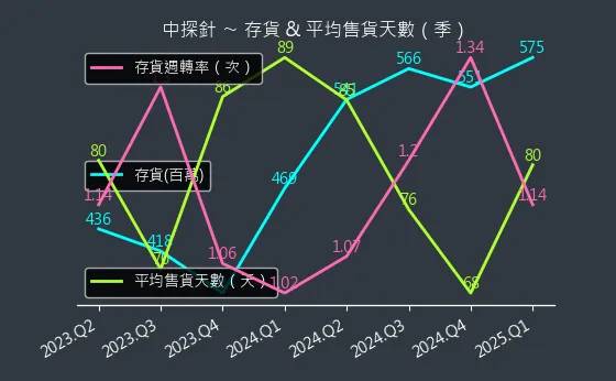 6217 中探針 存貨與平均售貨天數