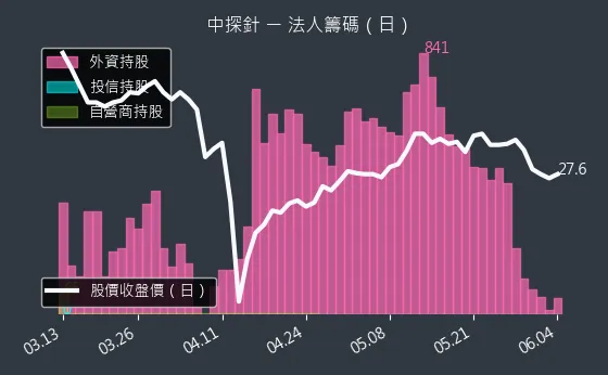 6217 中探針 法人籌碼（日）