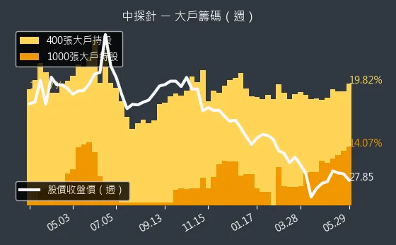 6217 中探針 大戶籌碼（週）