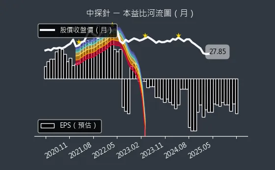 6217 中探針 本益比河流圖