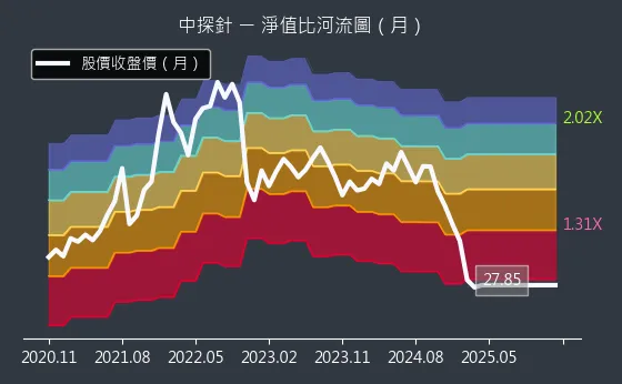 6217 中探針 淨值比河流圖