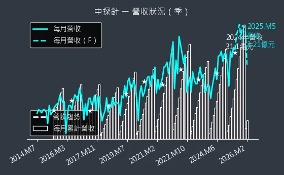 6217 中探針 營收趨勢圖