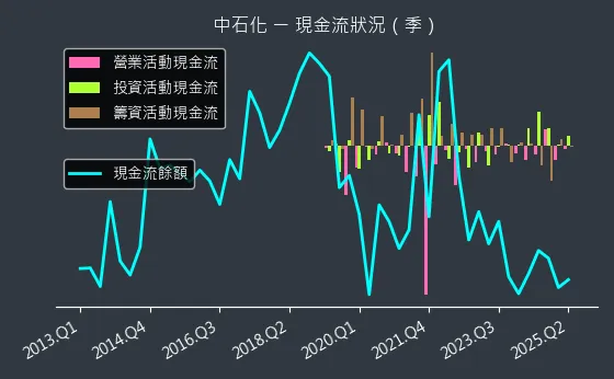 1314 中石化 現金流狀況