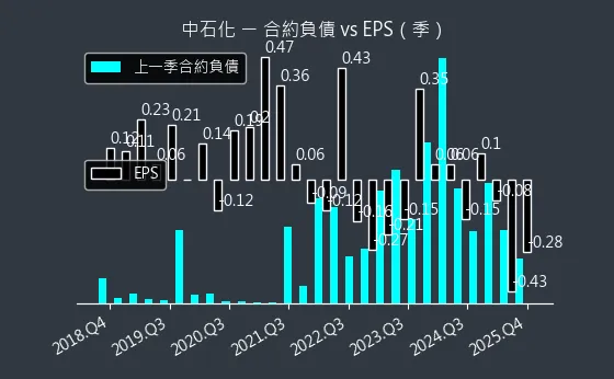 1314 中石化 合約負債與 EPS