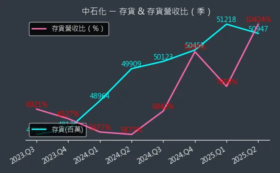 1314 中石化 存貨與存貨營收比