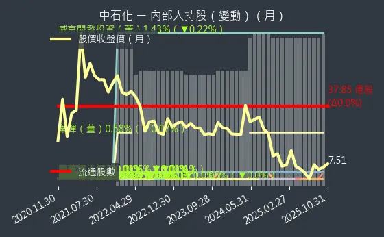 1314 中石化 內部人持股變動